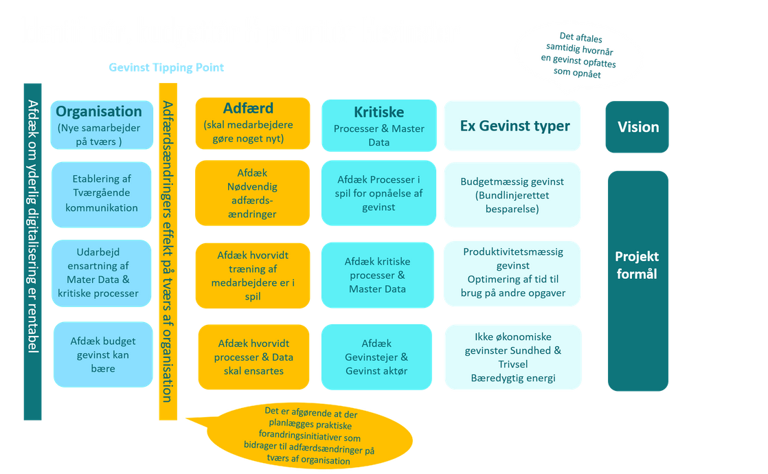 Identificér & Realisér gevinster ved digitalisering