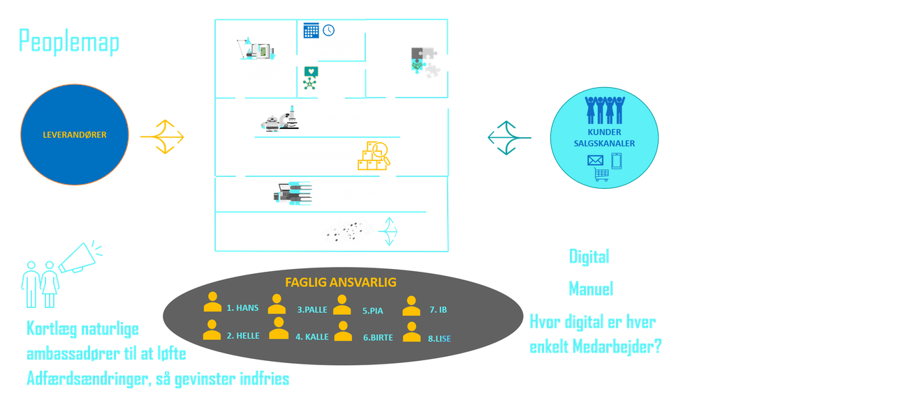 Peoplemap - Faglighed, Adfærd & digitaliseringsniveau