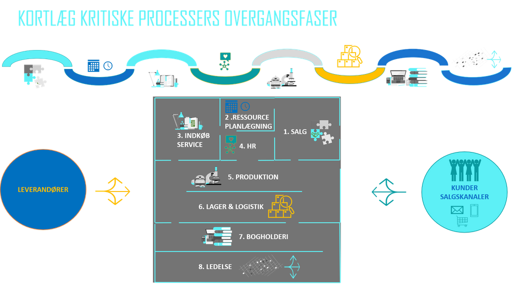 Kortlæg kritiske processer